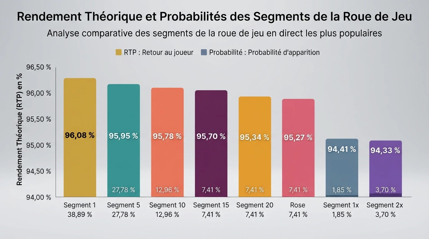 Tableau des segments de la roue Crazy Time avec leur RTP et probabilité associés